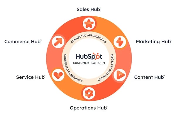 HubSpot-Ökosystem_Konsil